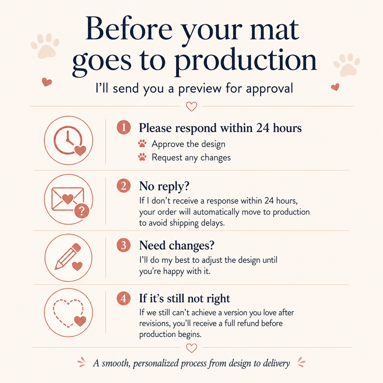 Infographic explaining the four-step proof and approval process before a personalized dog mat is printed.